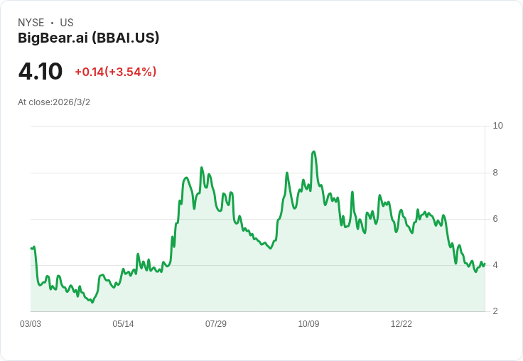 BigBear.ai 預告 17％ 營收增長目標，並強調全球擴張與戰略 AI 收購計畫