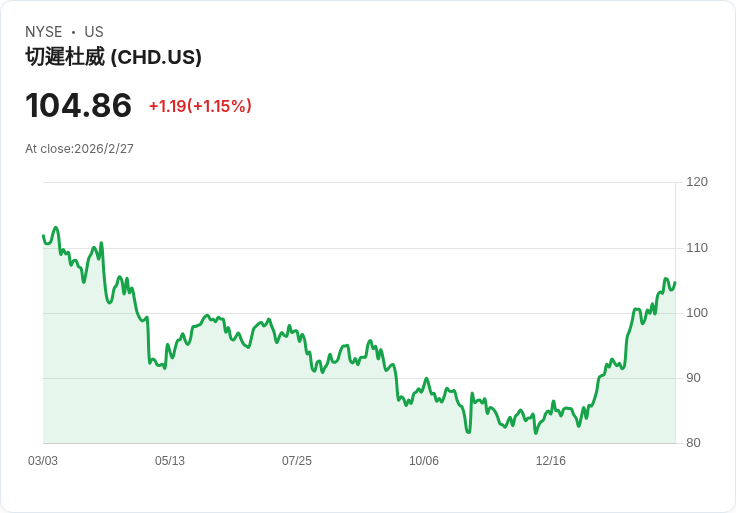 消費者股票警報：三檔投資需謹慎的消費品股！