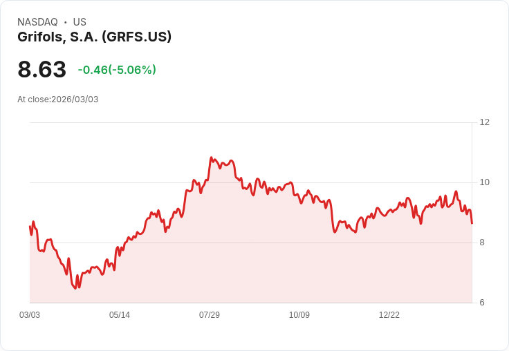 【22:30 即時新聞】Grifols, S.A. (GRFS) 盤中重挫逾5% 技術指標轉弱、短線壓力加劇