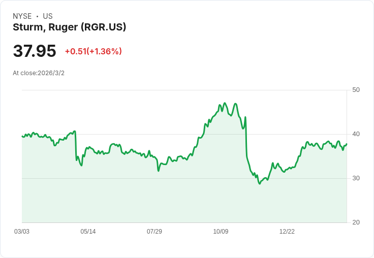 Ruger公佈2026年成長計畫，力求擴大利潤與創新突破！