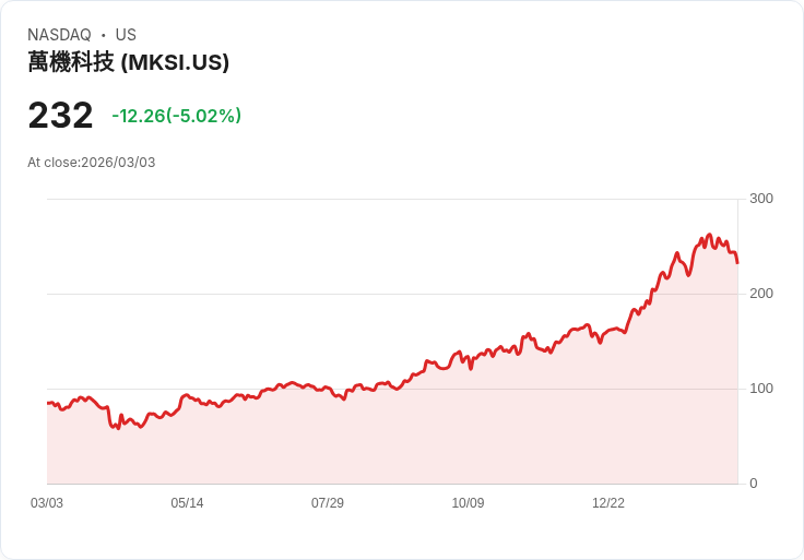 【22:31 即時新聞】MKS(MKSI) 盤中重挫逾5%.KD與MACD同步轉弱、短線壓力沉重
