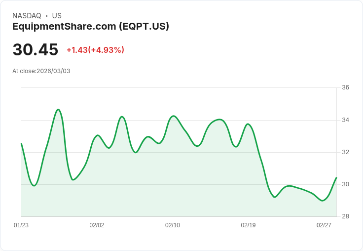 【04:19 即時新聞】EquipmentShare.com(EQPT) 盤中大漲逾5% 技術指標低檔反彈、短線止跌跡象浮現