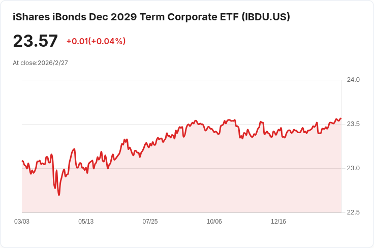 iShares iBonds 2029年到期企業ETF 宣佈每月分配金額為$0.0878！