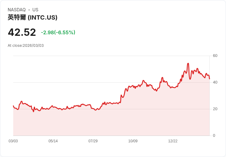 【22:30 即時新聞】Intel(INTC) 重挫逾5％／美伊衝突升溫、全球晶片股遭到拖累