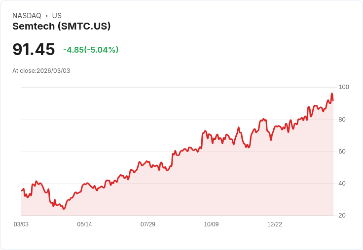 【22:32 即時新聞】Semtech(SMTC) 重挫逾5%/短線高檔震盪、技術指標轉弱壓回