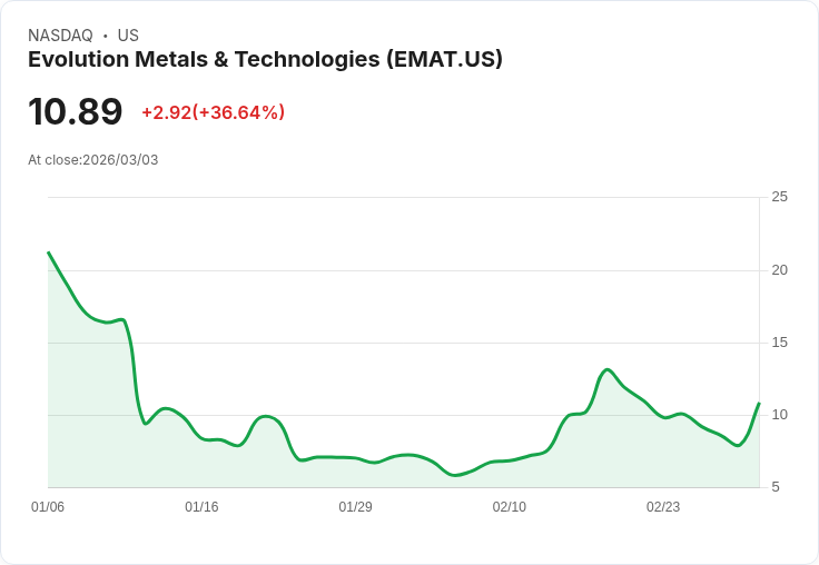 【02:14 即時新聞】Evolution Metals & Technologies (EMAT) 飆漲35%/短線技術指標急轉強推升股價