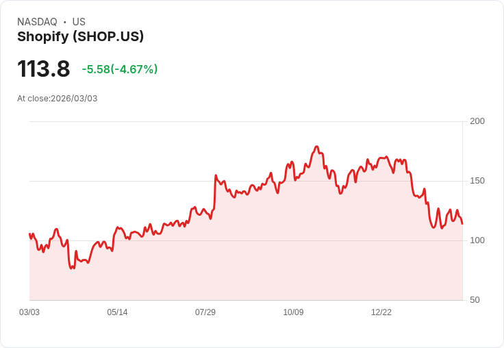 【22:42 即時新聞】Shopify / SHOP 盤中挫逾5％　技術面跌破年線後反彈乏力