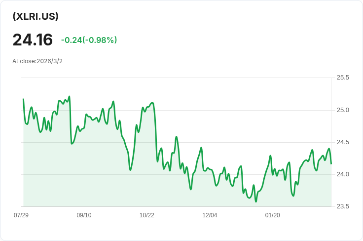 房地產選擇部門SPDR基金宣佈每月分配金額$0.2372，收益率達3.05％！