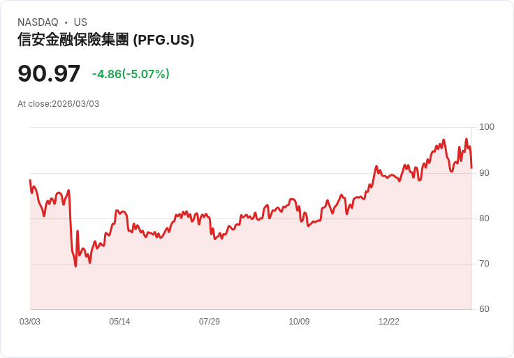 【23:09 即時新聞】Principal Financial Group(PFG) 跌逾5%:短線KD高檔修正、MACD多頭動能轉弱