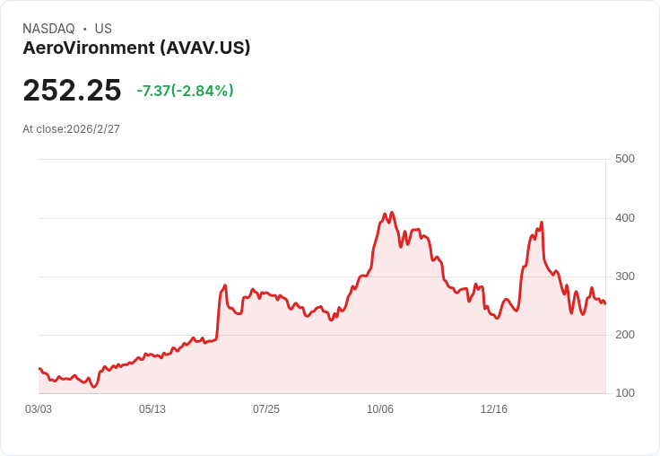AeroVironment 股價暴跌 22％！雷蒙德詹姆斯下調評級引發合約疑慮