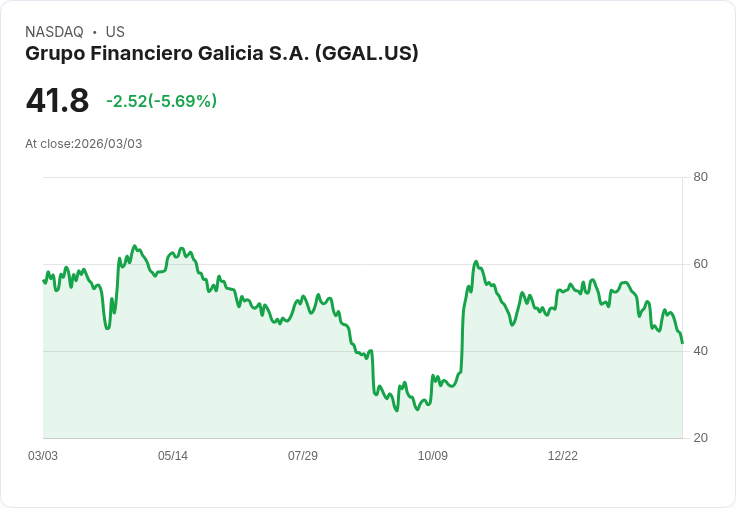 【22:30 即時新聞】Grupo Financiero Galicia S.A.(GGAL) 下跌逾5%/技術指標持續走弱、短線承壓
