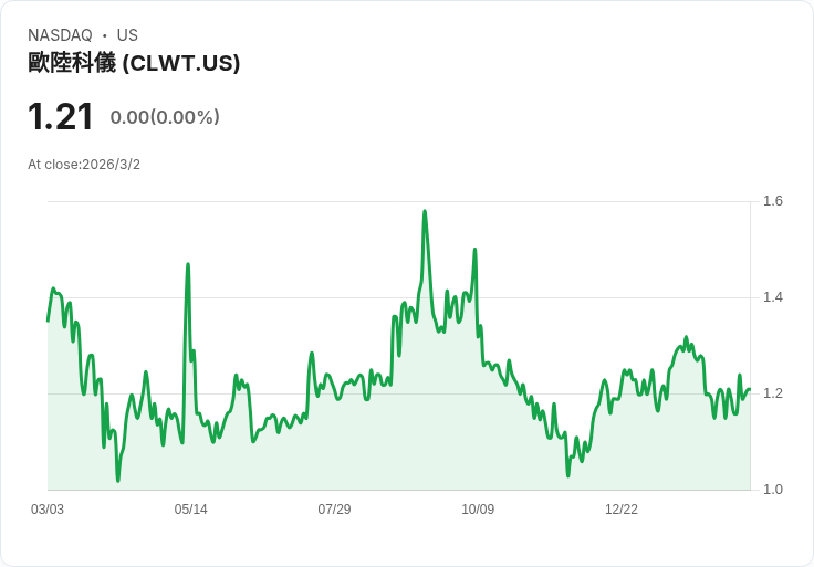 歐洲科技公司(CLWT)宣佈250,000股股票回購計畫！投資者期待增值