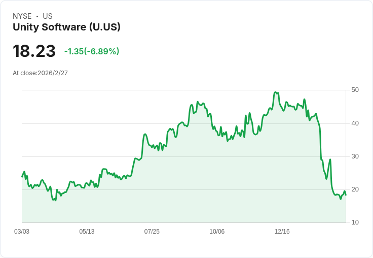 Q4 財報揭曉：Unity (NYSE:U) 與設計軟體股的高低起伏
