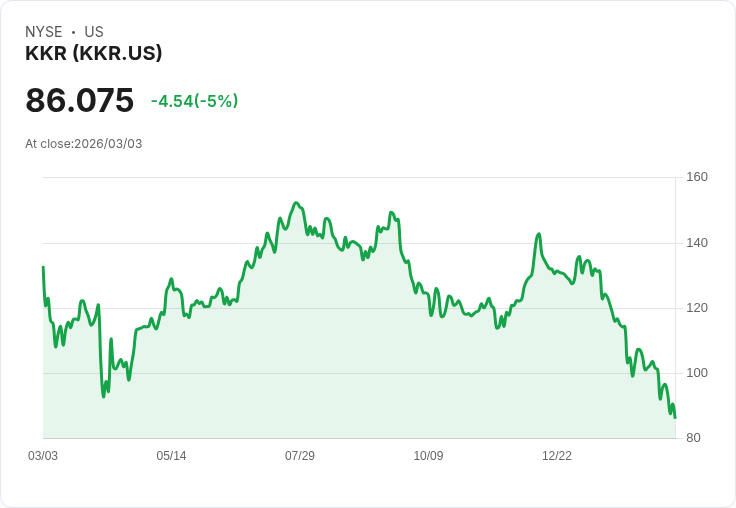 【22:43 即時新聞】KKR 跌逾5％／市場憂AI衝擊費用與資產價值、私募信貸風險升溫