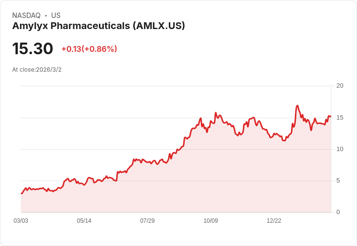 艾米利克斯製藥第四季財報出爐！每股虧損0.30美元，超預期4美分！