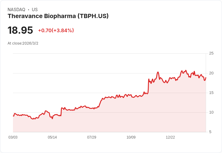 Theravance生技遭遇重創！罕見疾病療法臨床試驗失利股價崩跌26％