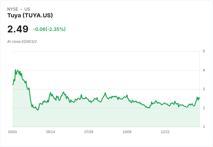 Tuya Inc (TUYA) 2025年第4季財報亮眼:營收成長7.8% 驚險應對全球挑戰