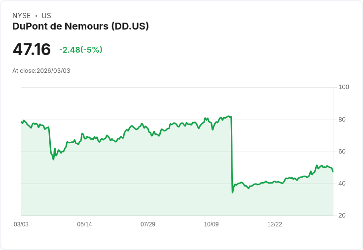 【22:47 即時新聞】DuPont de Nemours (DD) 早盤挫逾5％／材料股漲多後回檔壓力浮現