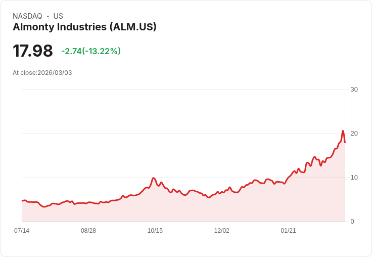 【22:31 即時新聞】Almonty Industries(ALM) 重挫逾13％／技術指標高檔轉弱引發獲利了結賣壓