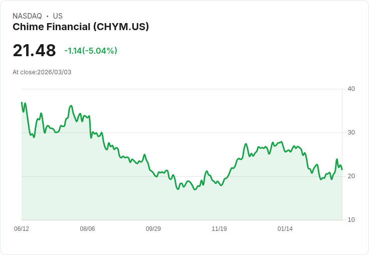 【23:22 即時新聞】Chime Financial(CHYM) 盤中重挫逾5％　高檔乖離修正、技術指標轉弱承壓