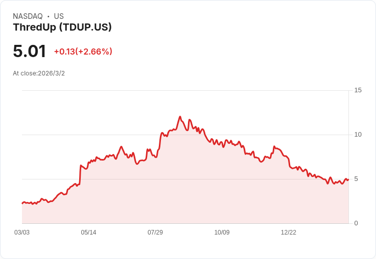 ThredUp 2026年目標收入成長13％！AI驅動個性化及高階供應策略引領轉型