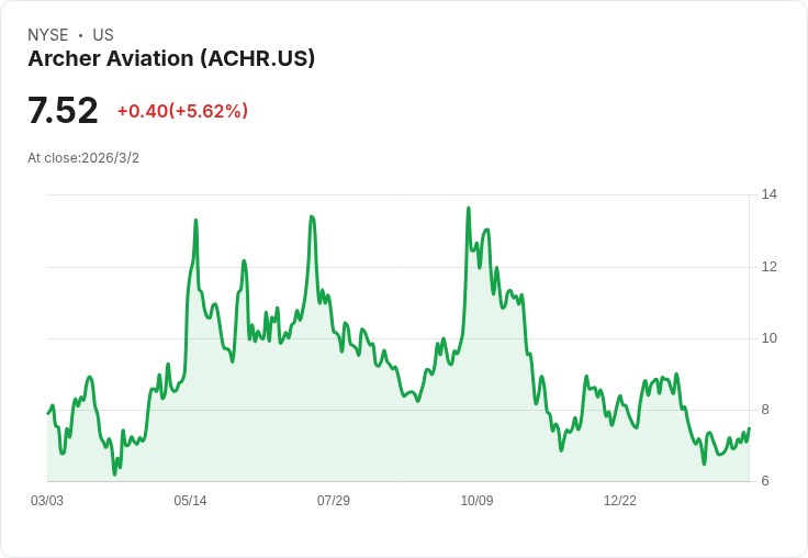 Archer航空計劃2028奧運首秀空中計程車，推進美國及阿聯酋商業化！