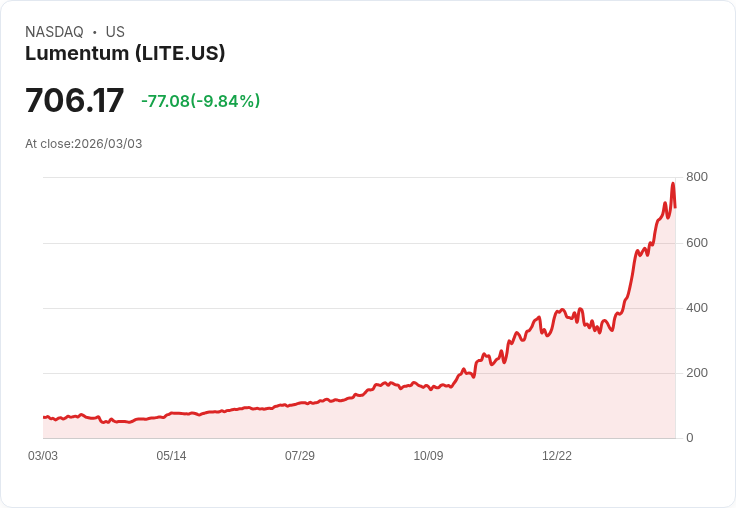 【22:40 即時新聞】Lumentum(LITE) 重挫逾10％／地緣政治衝擊晶片族群、回吐先前AI題材漲幅