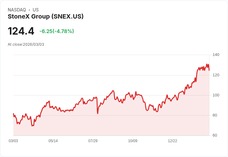 【22:43 即時新聞】StoneX Group(SNEX) 跌逾5％：技術指標高檔鈍化後轉弱引發回檔