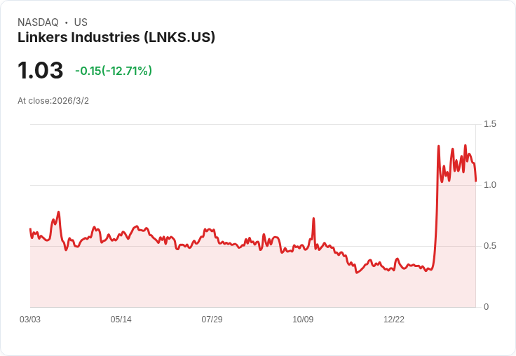 Linkers Industries 重返納斯達克合規行列，股價再度穩定！
