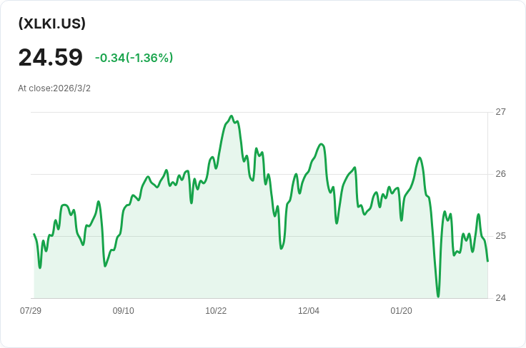 科技選擇部門SPDR基金宣佈每月分配0.3690美元，投資者迎來利好訊息！
