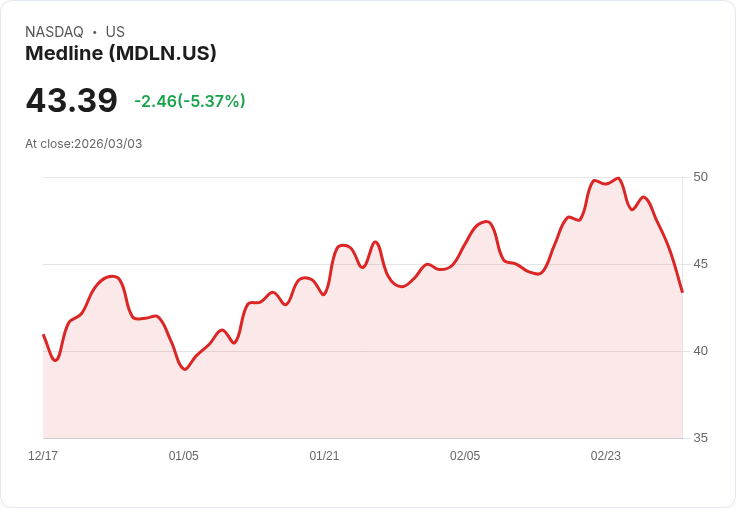 【22:31 即時新聞】Medline(MDLN) 早盤重挫逾5％／大股東釋出7,500萬股次級發行壓抑股價