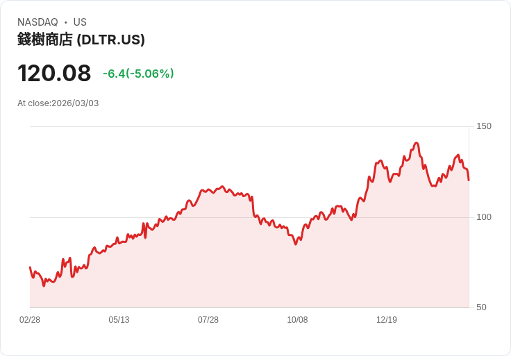 【04:55 即時新聞】Dollar Tree(DLTR) 盤中重挫逾5％／KD高檔轉弱、短線動能明顯降溫