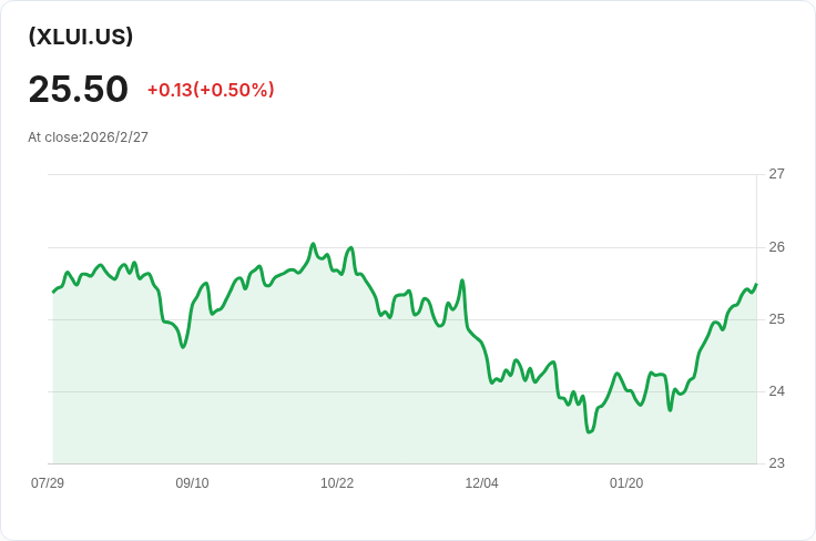 公用事業選擇部門SPDR優質基金宣佈每月分配0.2255美元！