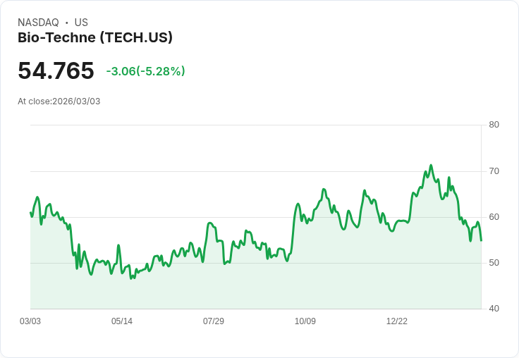 【23:20 即時新聞】Bio-Techne(TECH) 重挫逾5％／技術指標續弱、跌破短期支撐