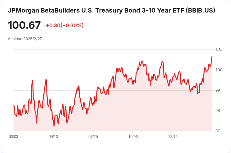JPMorgan BetaBuilders U.S. Treasury Bond ETF 宣佈每股 $0.3005 股息，吸引投資者目光！
