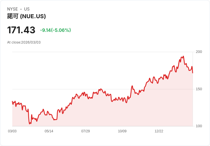【23:19 即時新聞】Nucor(NUE) 5％ 重挫跌破短期支撐　技術指標轉弱壓力加劇