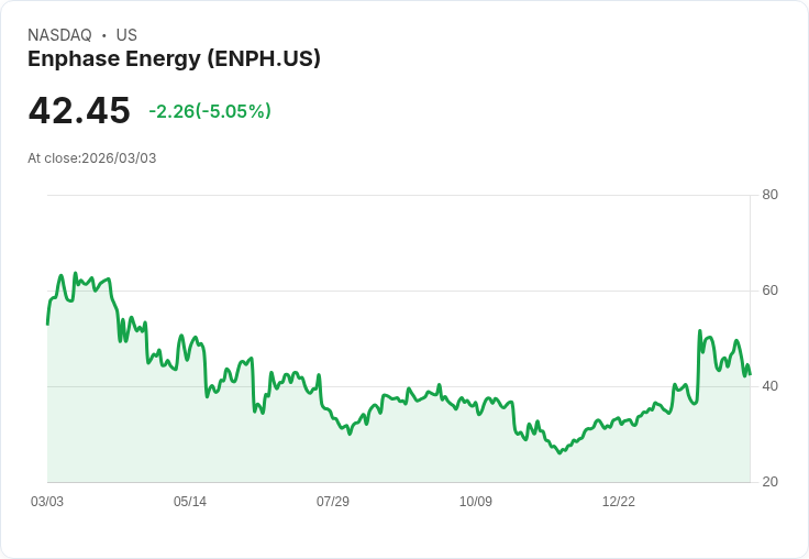 【22:44 即時新聞】Enphase Energy(ENPH) 盤中重挫逾5% 技術指標轉弱、短線多頭動能降溫