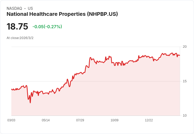 國家醫療產業以6400萬美元收購高齡社群，擴充套件市場版圖！
