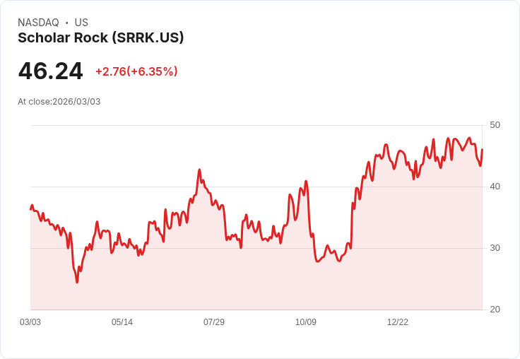 【22:30 即時新聞】Scholar Rock(SRRK) 飆漲逾5％／Q4每股虧損優於預期、現金部位強勁支撐信心
