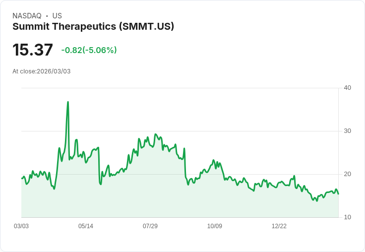 【23:52 即時新聞】Summit Therapeutics(SMMT) 早盤重挫逾5％　短線高檔震盪、技術面轉弱修正