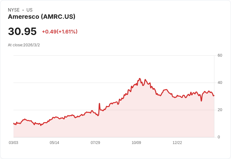 美國能源公司Ameresco預測2026年收入達21億美元,調整後EBITDA將達2.83億美元!