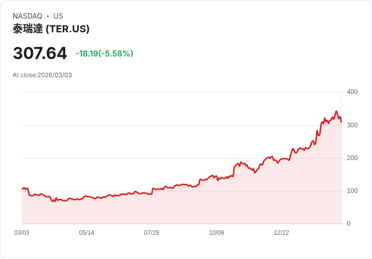【22:31 即時新聞】Teradyne(TER) 盤中重挫逾5％　短線漲多逾33％後出現獲利了結賣壓