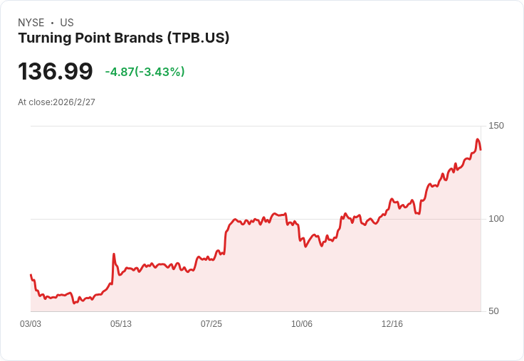 Turning Point Brands (TPB) 第四季財報亮眼,營收增長29%引發市場熱議!