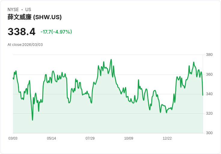 【23:40 即時新聞】Sherwin-Williams(SHW) 重挫逾5%/KD與MACD轉弱、股價跌破短期均線
