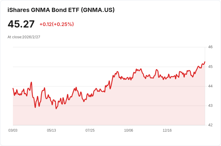 iShares GNMA債券ETF宣佈每月分配金$0.1520，投資者注意！