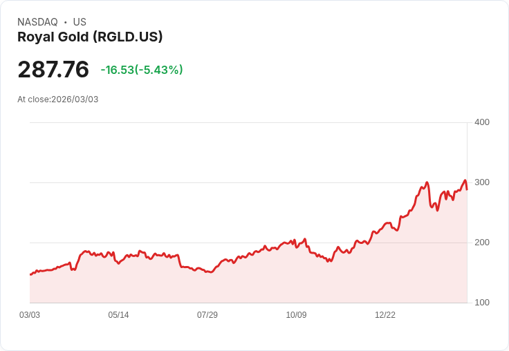 【22:32 即時新聞】Royal Gold(RGLD) 跌逾5％：短線高檔拉回、脫離超買區