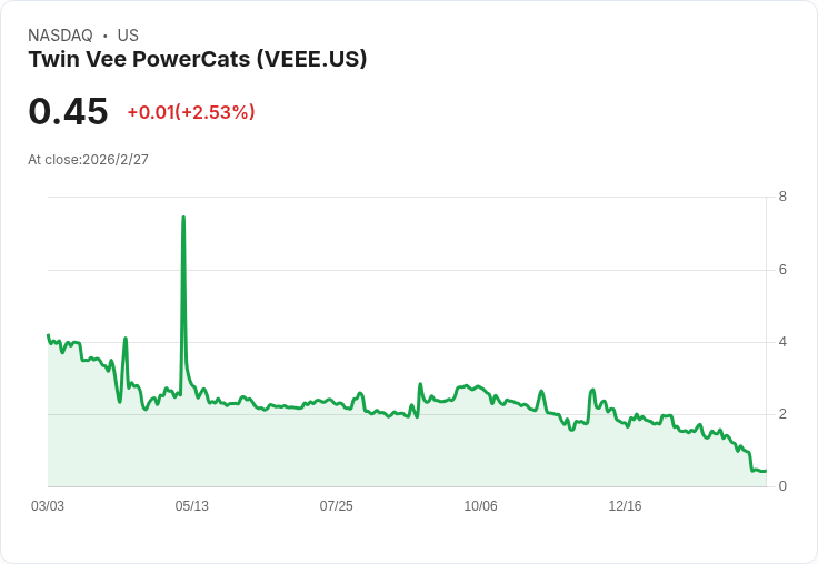 Twin Vee PowerCats 公佈財報：每股虧損4.37美元，營收1480萬美元！