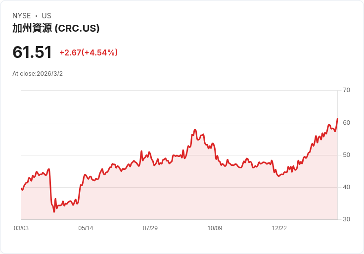 加州資源公司展望2026年產量達152-157 MBoe/d,計劃大幅增長!