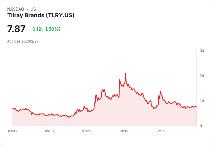 美國公司收購Brewdog，數百人失業及酒吧關閉，交易金額達3300萬英鎊！