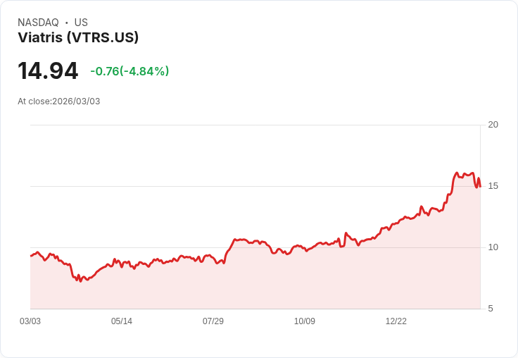 【22:31 即時新聞】Viatris(VTRS) 逆勢下跌逾5％／雖財報優於預期但裁員與醫療類股走弱承壓